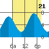 Oysterville tide chart for Monday, August 21, 2023