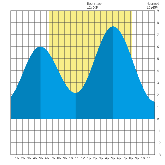 Oysterville tide chart for Tuesday, August 22, 2023