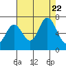 Oysterville tide chart for Tuesday, August 22, 2023
