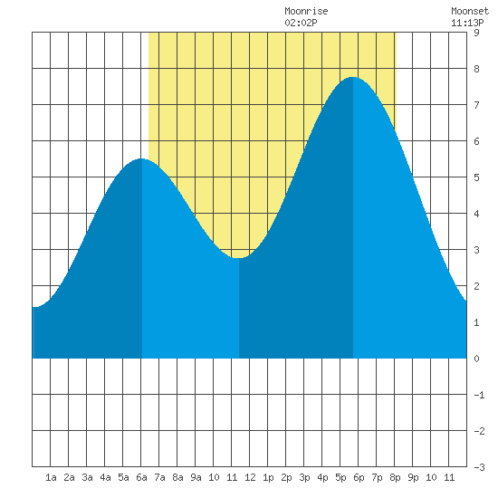 Oysterville tide chart for Wednesday, August 23, 2023