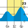 Oysterville tide chart for Wednesday, August 23, 2023