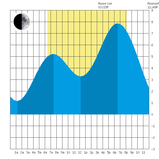 Oysterville tide chart for Thursday, August 24, 2023