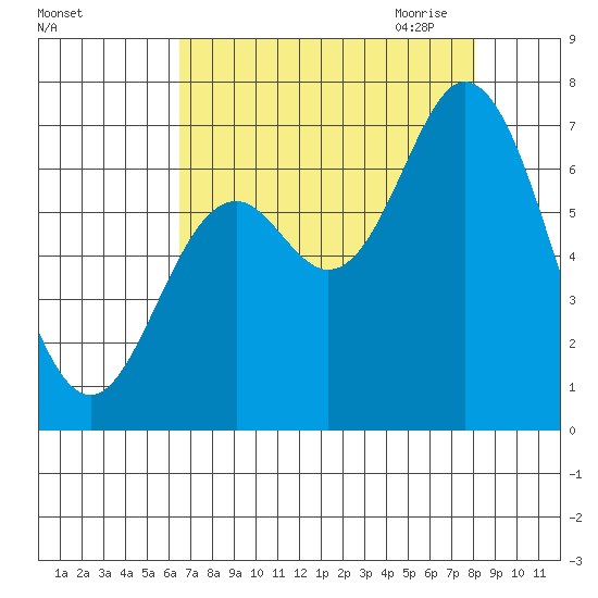 Oysterville tide chart for Friday, August 25, 2023