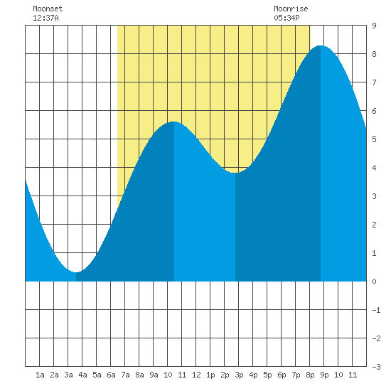 Oysterville tide chart for Saturday, August 26, 2023