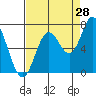 Oysterville tide chart for Monday, August 28, 2023