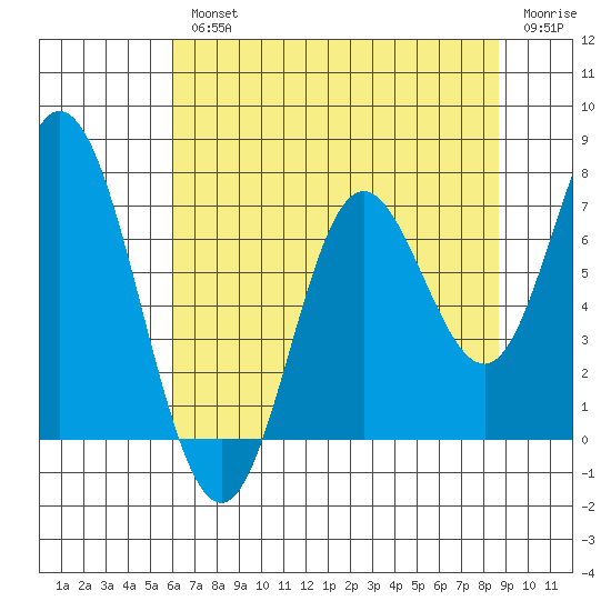 Oysterville tide chart for Wednesday, August 2, 2023
