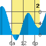 Oysterville tide chart for Wednesday, August 2, 2023