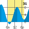 Oysterville tide chart for Thursday, August 31, 2023