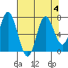 Oysterville tide chart for Friday, August 4, 2023