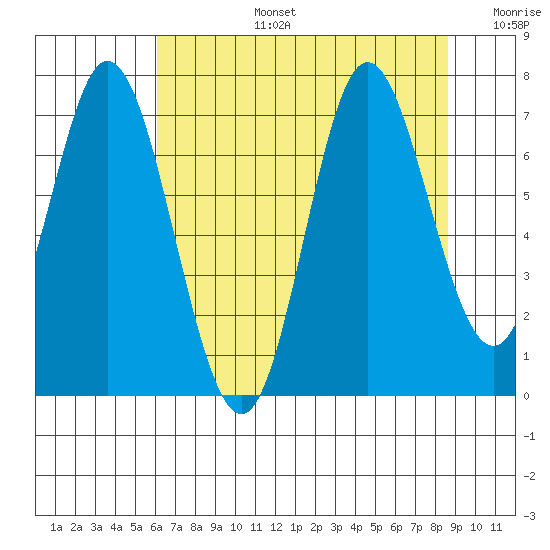 Oysterville tide chart for Saturday, August 5, 2023