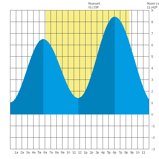 Oysterville tide chart for Monday, August 7, 2023