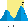 Oysterville tide chart for Monday, August 7, 2023