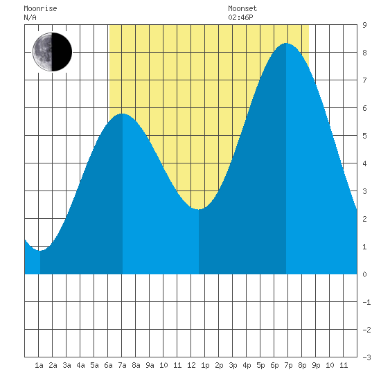 Oysterville tide chart for Tuesday, August 8, 2023