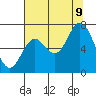 Oysterville tide chart for Wednesday, August 9, 2023