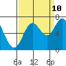 Oysterville tide chart for Sunday, September 10, 2023