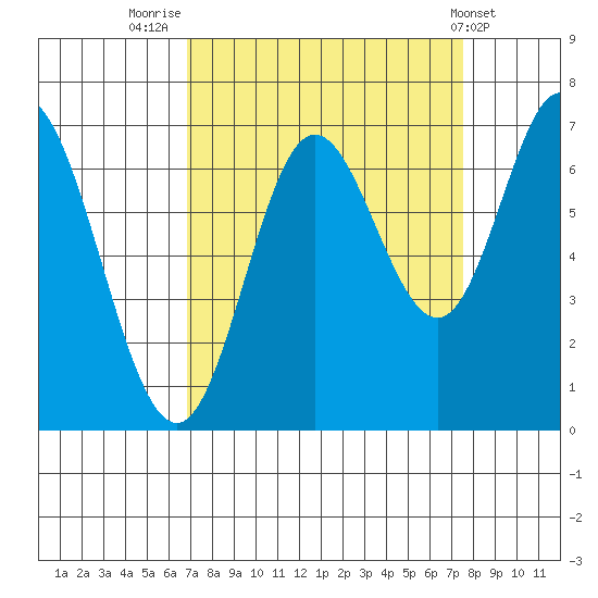 Oysterville tide chart for Tuesday, September 12, 2023