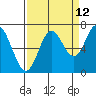 Oysterville tide chart for Tuesday, September 12, 2023