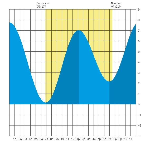 Oysterville tide chart for Wednesday, September 13, 2023
