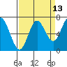 Oysterville tide chart for Wednesday, September 13, 2023