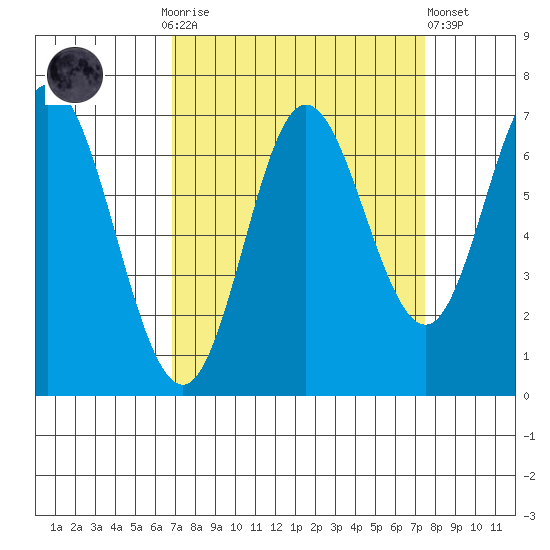 Oysterville tide chart for Thursday, September 14, 2023