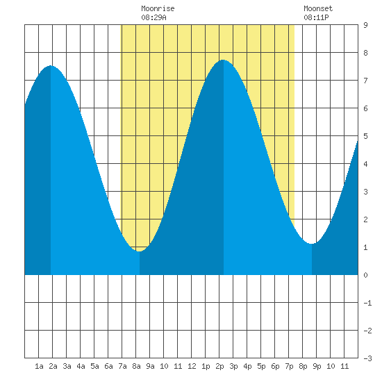 Oysterville tide chart for Saturday, September 16, 2023