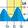 Oysterville tide chart for Monday, September 18, 2023