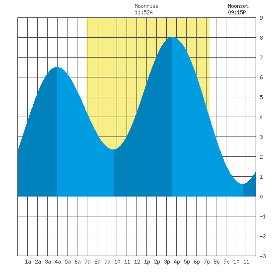Oysterville tide chart for Tuesday, September 19, 2023