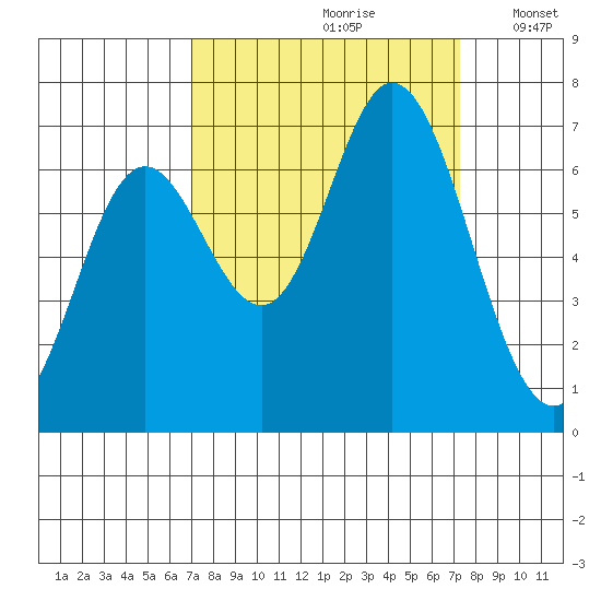 Oysterville tide chart for Wednesday, September 20, 2023