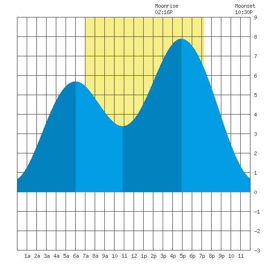 Oysterville tide chart for Thursday, September 21, 2023
