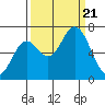 Oysterville tide chart for Thursday, September 21, 2023