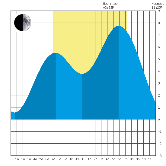 Oysterville tide chart for Friday, September 22, 2023