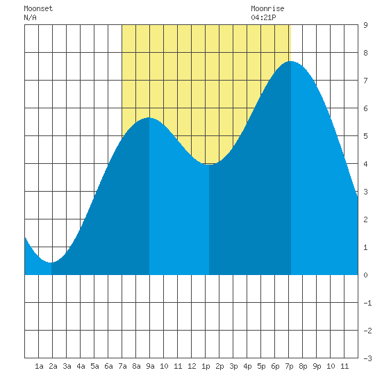 Oysterville tide chart for Saturday, September 23, 2023