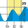 Oysterville tide chart for Monday, September 25, 2023