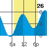 Oysterville tide chart for Tuesday, September 26, 2023