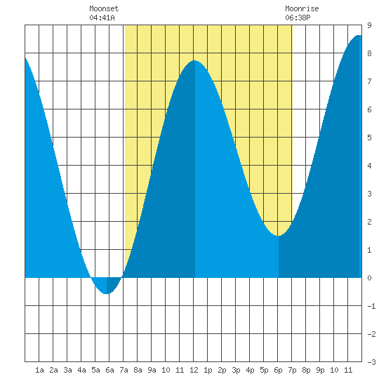 Oysterville tide chart for Wednesday, September 27, 2023
