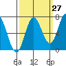 Oysterville tide chart for Wednesday, September 27, 2023