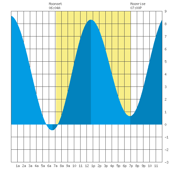 Oysterville tide chart for Thursday, September 28, 2023