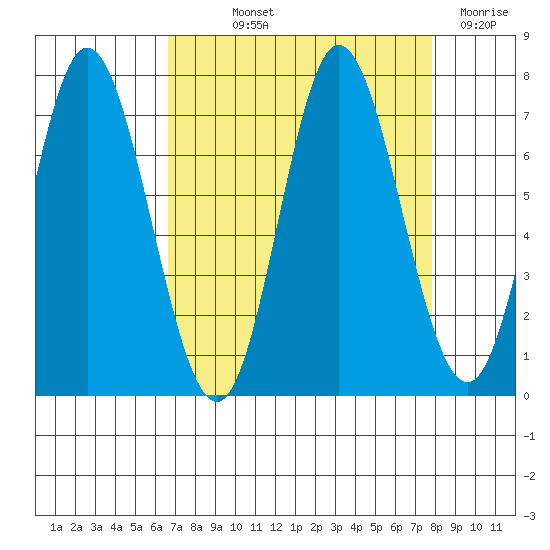 Oysterville tide chart for Saturday, September 2, 2023