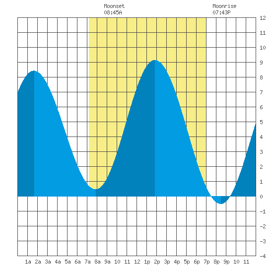 Oysterville tide chart for Saturday, September 30, 2023