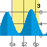 Oysterville tide chart for Sunday, September 3, 2023