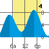 Oysterville tide chart for Monday, September 4, 2023