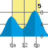 Oysterville tide chart for Tuesday, September 5, 2023