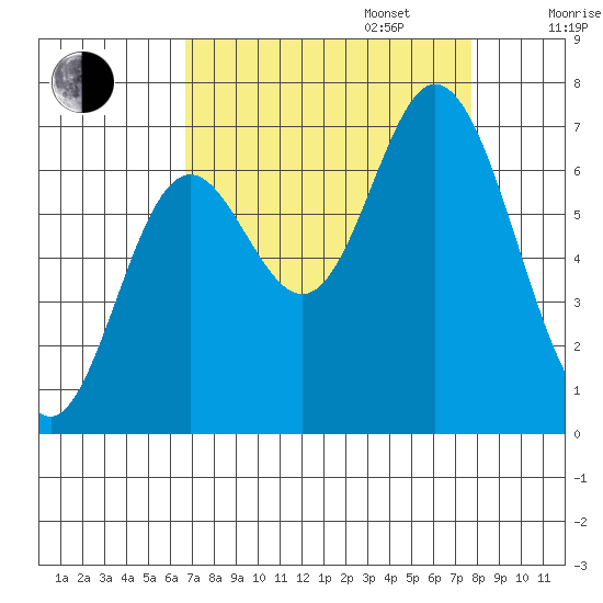 Oysterville tide chart for Wednesday, September 6, 2023