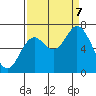 Oysterville tide chart for Thursday, September 7, 2023