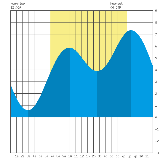 Oysterville tide chart for Friday, September 8, 2023
