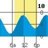 Oysterville tide chart for Tuesday, October 10, 2023