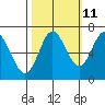 Oysterville tide chart for Wednesday, October 11, 2023