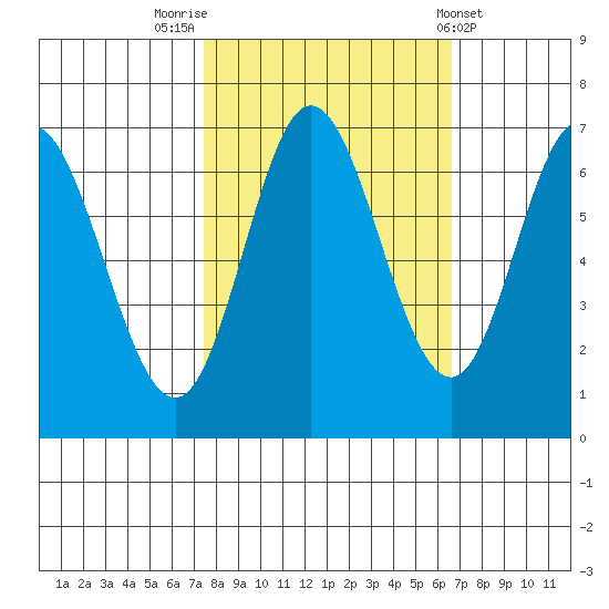 Oysterville tide chart for Thursday, October 12, 2023
