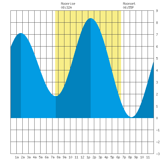 Oysterville tide chart for Sunday, October 15, 2023