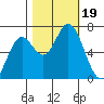Oysterville tide chart for Thursday, October 19, 2023